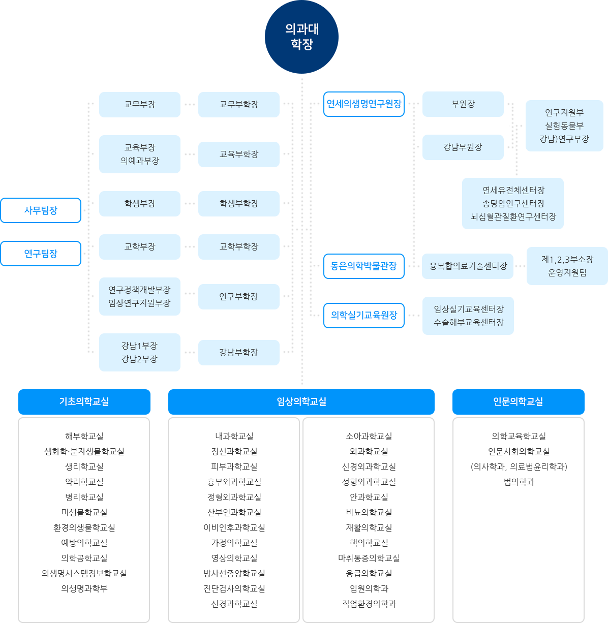 조직도 (하단설명 참조)
